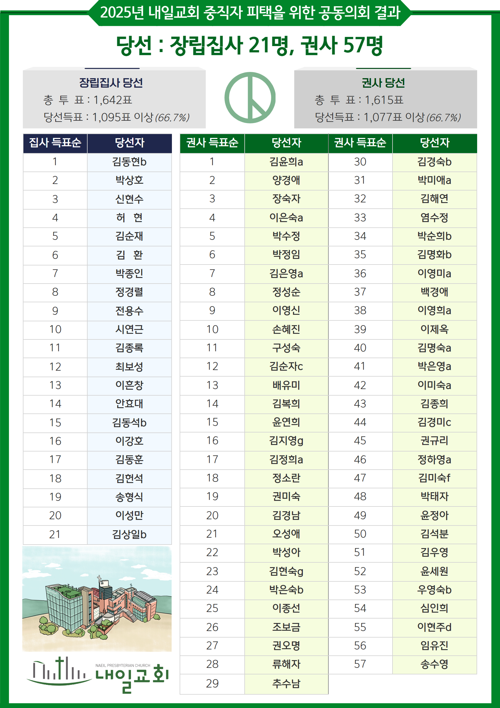 20250601_공동의회결과.jpg